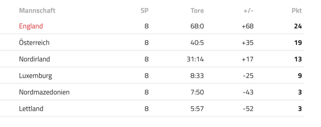 Das Frauen-Nationalteam Tabelle